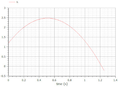 Plot of the ball height, h