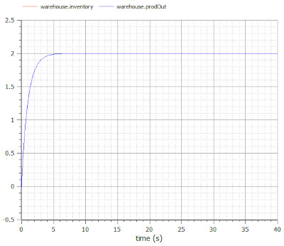 Plot of inventory and shipped goods