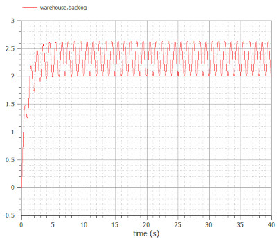 Plot of the warehouse backlog