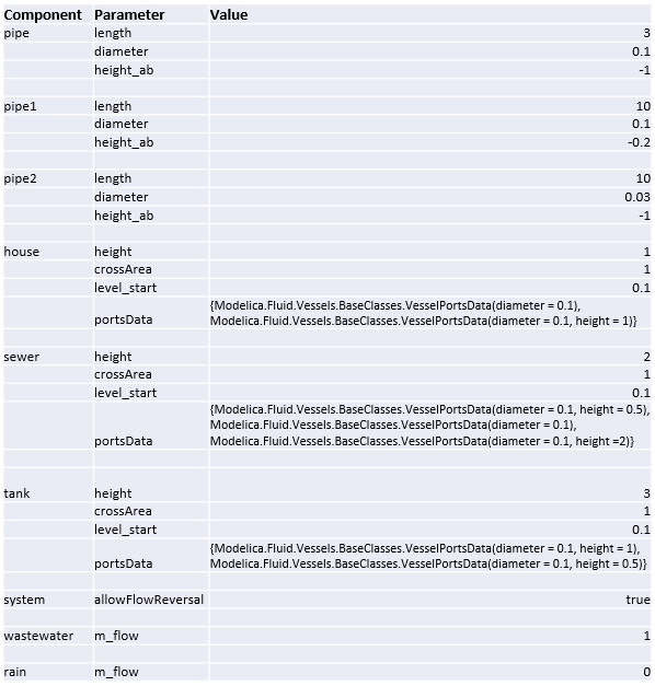 Parameters to modify