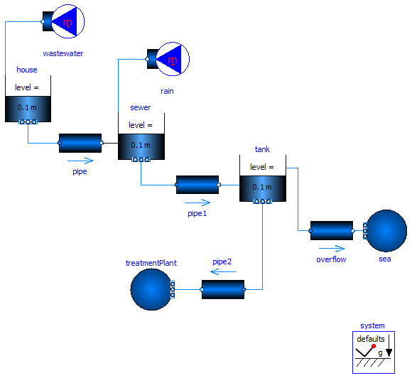 Sewer system model with overflow capability