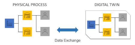 Digital Twin Process Overview